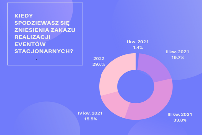 Jakie zmiany wprowadzają obiekty, a na co zwracają uwagę organizatorzy eventów? Wyniki badań